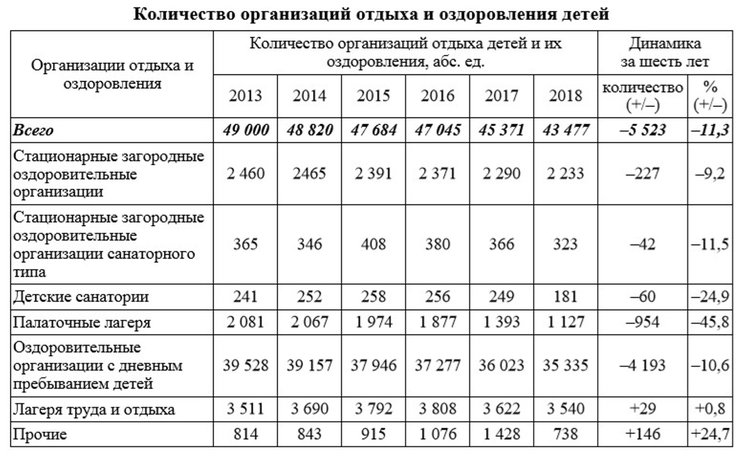 Сколько детей в лагере. Дети в лагере статистика. Численность детей в детском лагере. Статистика отдыха детей в лагерях. Количество детских лагерей в России.