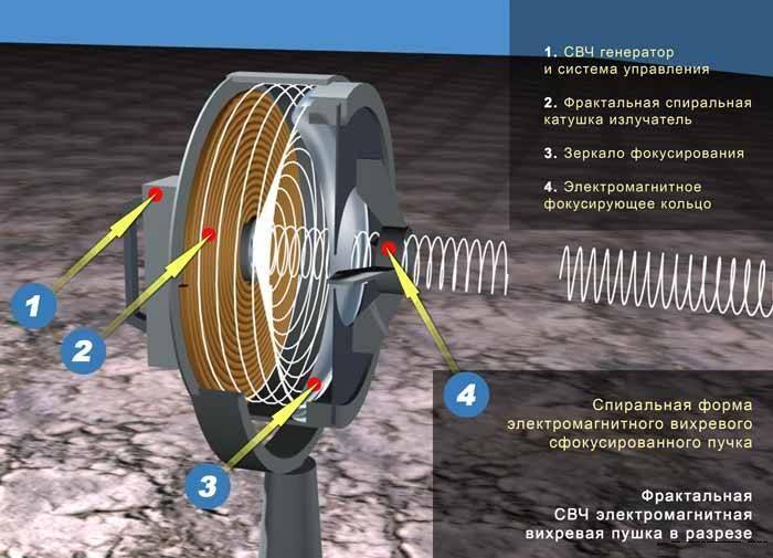 Цели и жертвы направленного энергетического оружия Цели и жертвы направленного энергетического оружия оружие