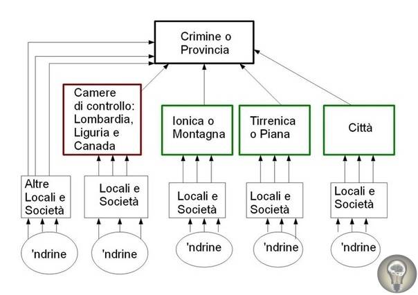 Современная Ндрангета Современная Ндрангета история