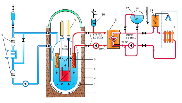 Централизованное отопление при помощи ядерных реакторов в СССР. ссср, Ядерная Энергетика, история, воронеж, АЭС, длиннопост