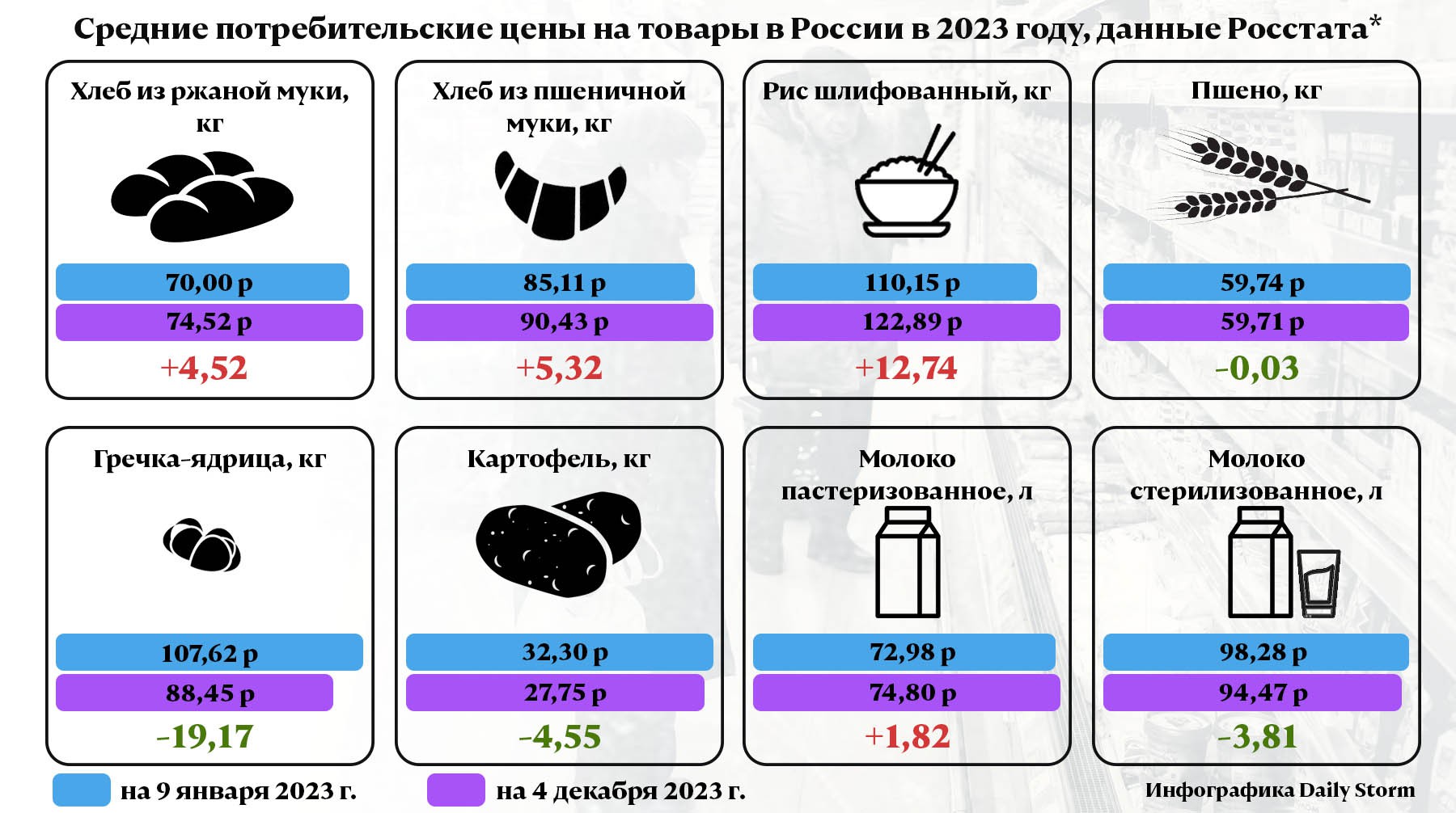 Стоимость Продуктовой Корзины 2025 Года