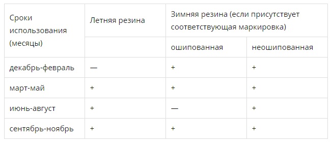 Штраф за зим. Штрафы за езду на зимней резине летом 2020. Штраф за зимнюю резину летом 2021. Срок использования летней резины. Сроки смены зимней резины.