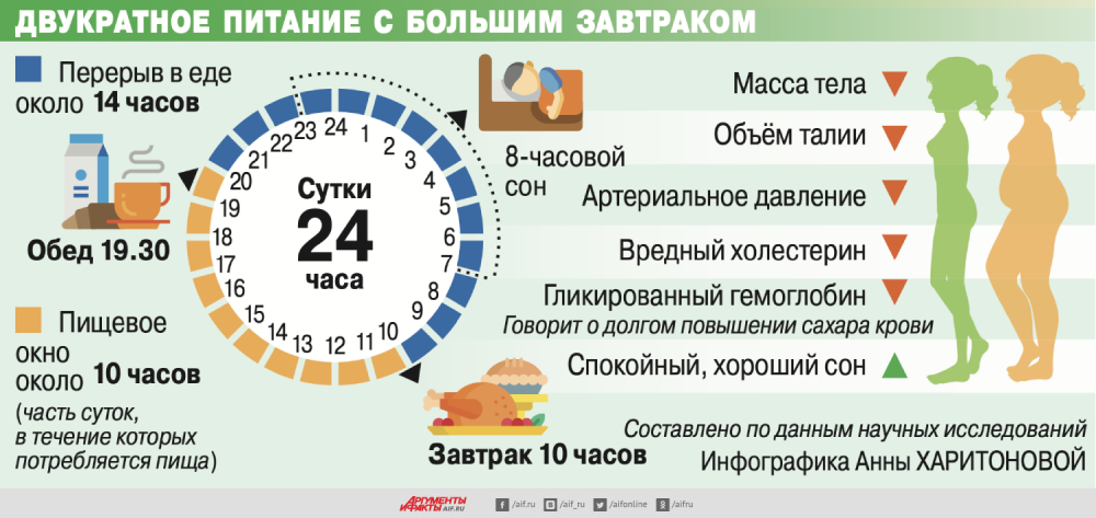 Японская тактика. Как изменив время приёма пищи, можно сбросить вес завтрак, время, только, позже, можно, когда, углеводов, килограммы, может, лучше, глюкозу, откладывать, утром, приёма, должен, часть, открытие, самопоедания, нужно, в клетках