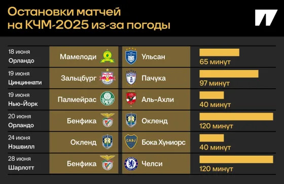 Матчи КЧМ постоянно прерывают из-за непогоды. Уже тревожно перед ЧМ сборных