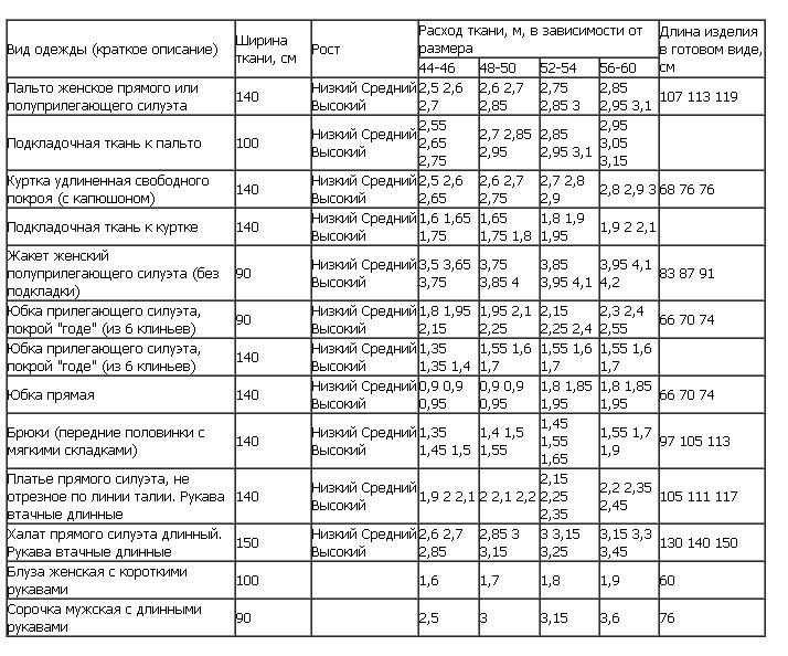 ИГОЛКА С НИТОЧКОЙ. Расчёт расхода ткани ИГОЛКА С НИТОЧКОЙ. Расчёт расхода ткани
