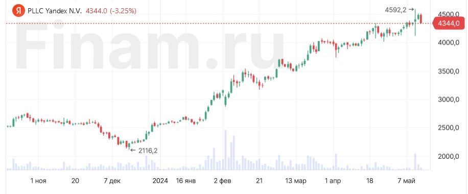 Какие Иностранные Акции Можно Купить На Мосбирже