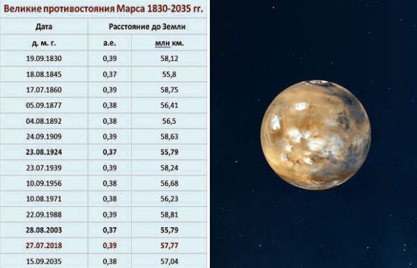 Кровавая Луна и великое противостояние Марса в конце июля