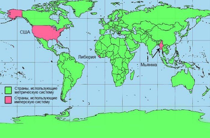 Интересно о метрической и дюймовой системах измерений