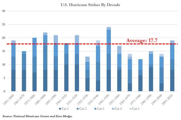 Hurricanes