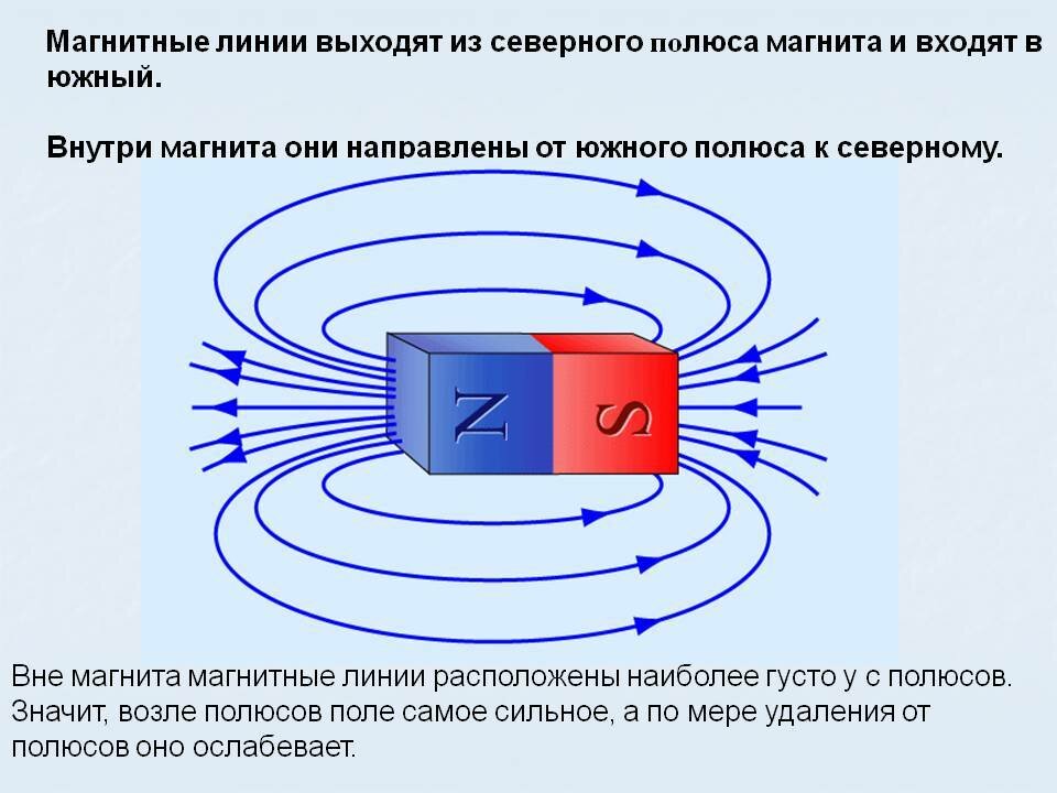 Из какого полюса выходит магнитное поле. Магнитное поле магнита силовые магнитные линии. Линии магнитного поля на полюсах магнита. Магнитные линии как выходят. Как направлены магнитные линии внутри магнита.