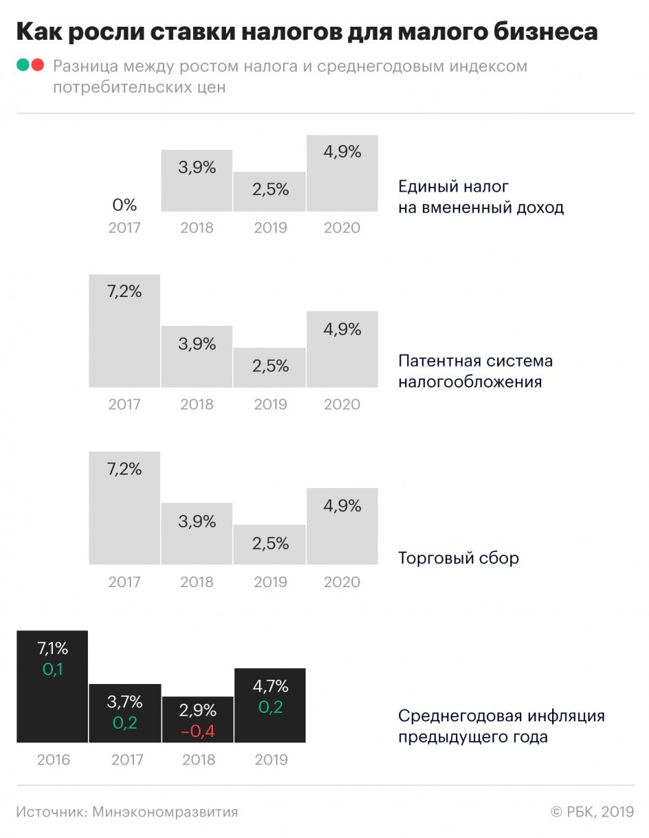 Три шкуры,живьём: Минэк предложил максимальный за пять лет рост налогов на малый бизнес власть,малый бизнес,налоги,общество,россияне,экономика