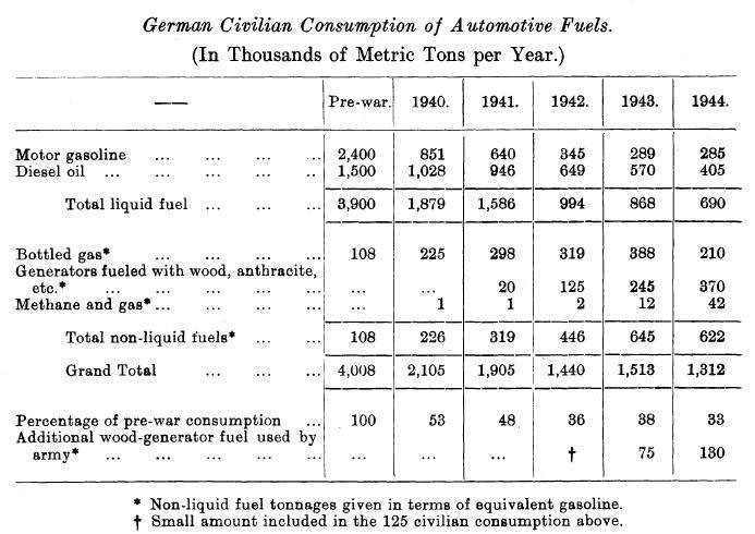 О дефиците дизельного топлива в Третьем рейхе