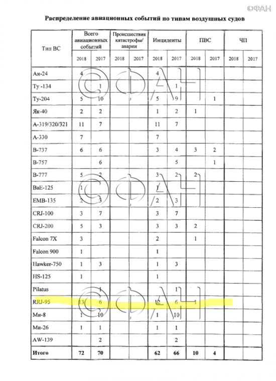 Большинство авиаинцидентов в 2018 году произошло на Sukhoi Superjet