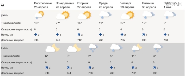 Гидрометцентр не заметил ошибку в прогнозе погоды для Красноярска 