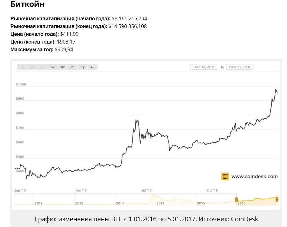 Почему растет notcoin. Стоимость биткоина. Биткоин стоимость 2016 год. Биткоин в 2011 году. Сколько стоил биткоин в 2016 году.