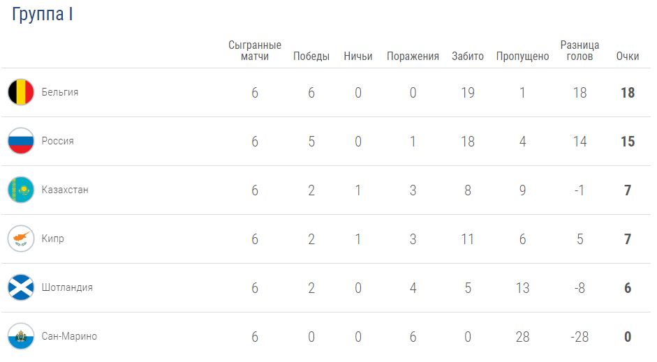 Результаты последних матчей. Сборная России по футболу таблица. Сборная России по футболу отборочные матчи таблица. Расписание матчей сборной России по футболу в 2021 евро. Таблица результатов по футболу сборной России.