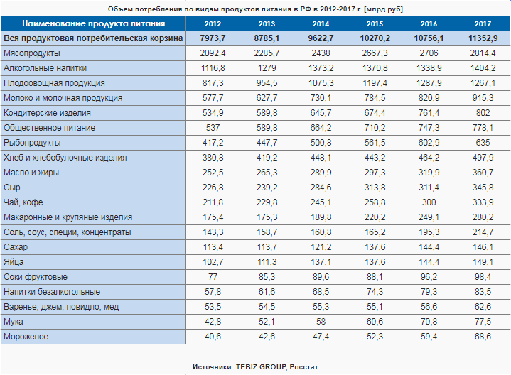 Объем потребности. Росстат потребление продуктов по годам. Структура потребления продуктов питания в России 2019. Потребление продуктов питания в России статистика. Росстат потребление продуктов питания.