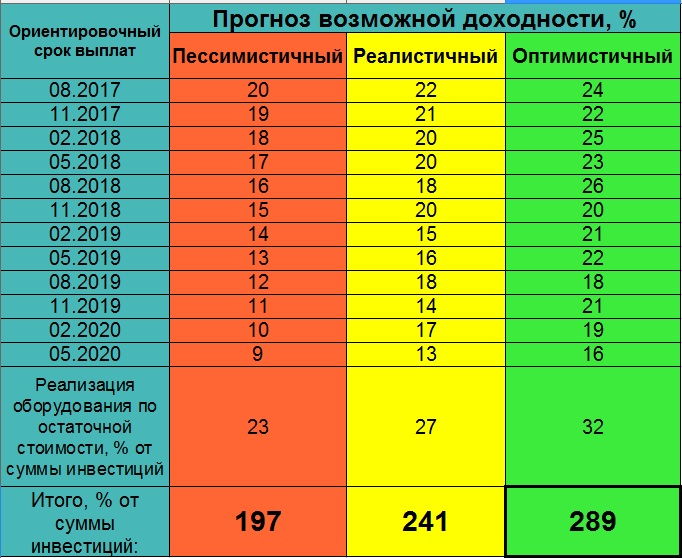 Оптимистический прогноз проекта