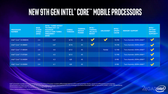 Intel выпустила чипы Core 9-го поколения для ноутбуков intel,гаджеты,процессоры