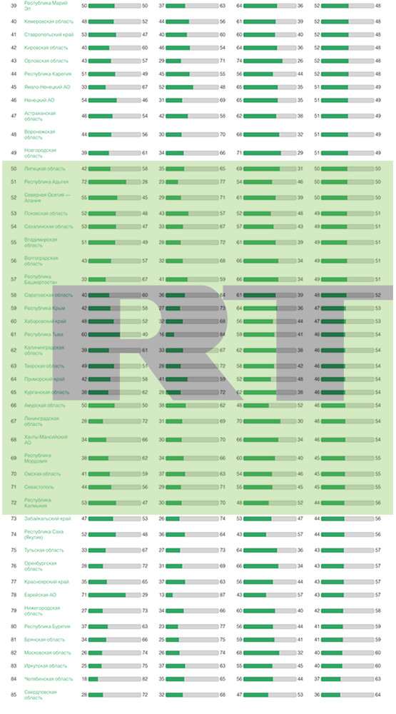 Составлен экологический рейтинг регионов России по итогам лета 2018 года