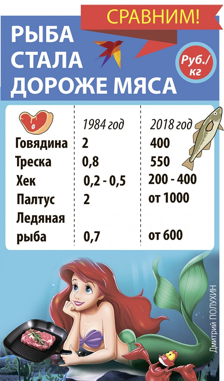Рыба стала дороже мяса Фото: Дмитрий ПОЛУХИН