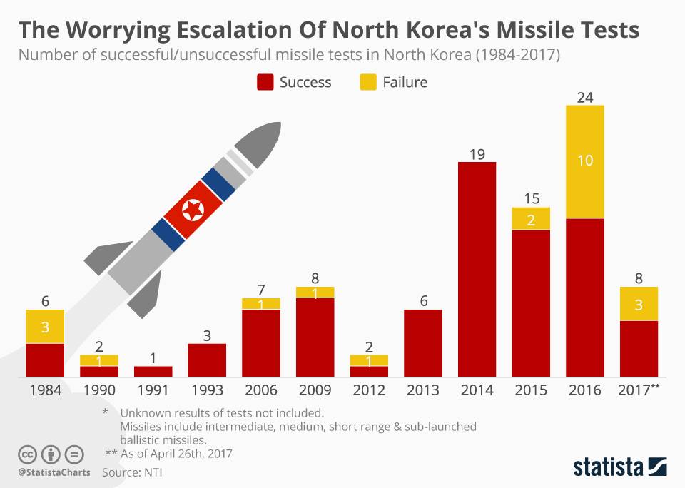 Infographic: The Worrying Escalation Of North Korea's Missile Tests  | Statista