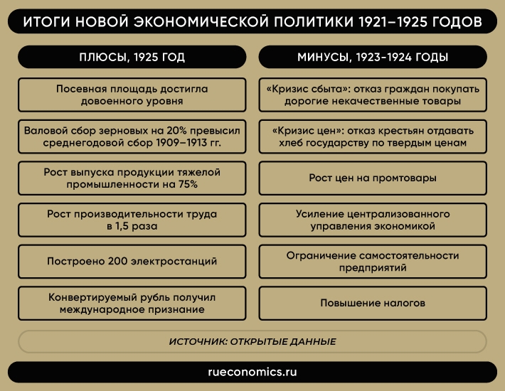 Плюсы политиков. Итоги новой экономической политики. Плюсы и минусы новой экономической политики. Итоги НЭПА. Результаты новой экономической политики.