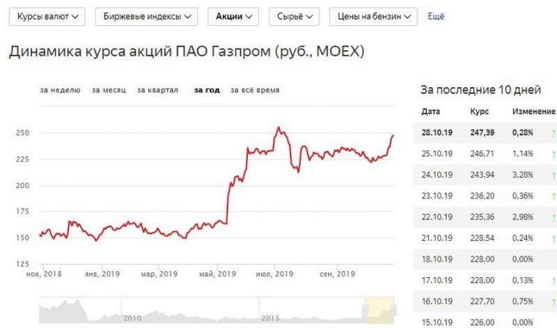 Зачем продавали «Газпром» акций, «Газпрома», пакета, реализации, только, которые, бумаг, всего, ценных, компании, акции, может, газового, всему, Однако, новые, просто, Украине, также, время