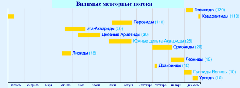 Что мы видим во время звездопада, если звезды никуда не падают