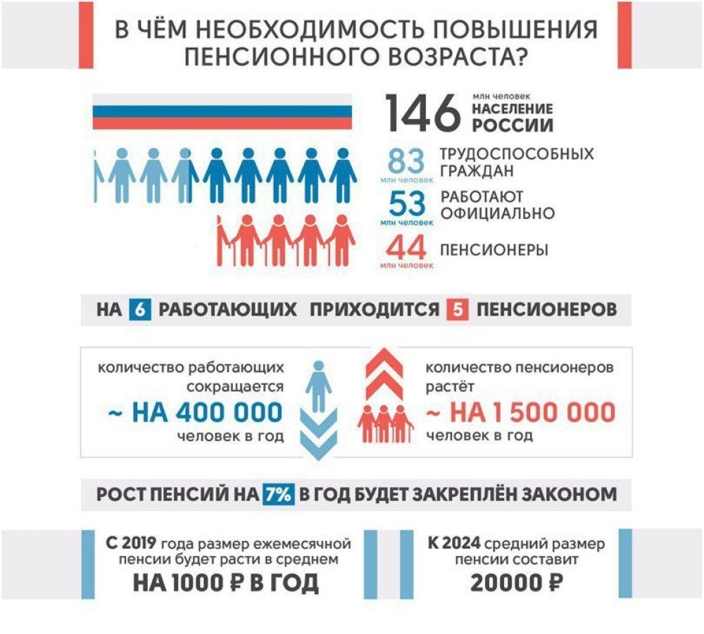 Сколько работающих пенсионеров. Численность пенсионеров по возрасту. Соотношение работающих и пенсионеров. Соотношение трудоспособное население и пенсионеры. Пенсионная реформа инфографика.