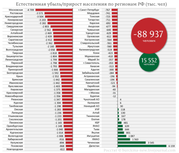 Росстат скрывает статистику вымирания России демография,общество,Россия,россияне,Росстат,убыль
