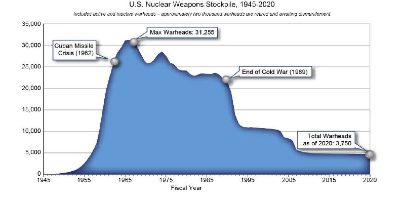 «Бессилие» ядерной промышленности США оружие
