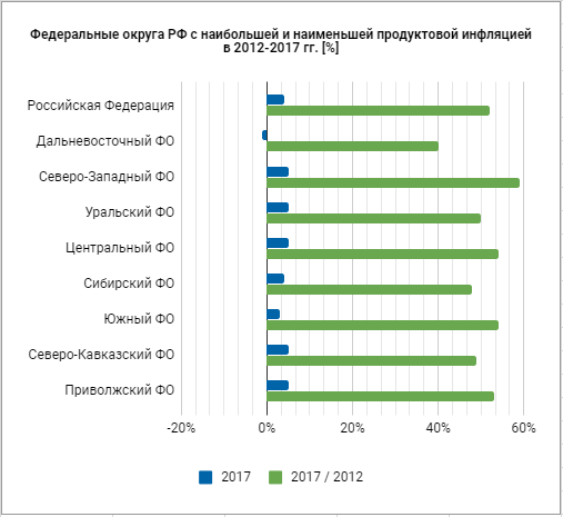 Федеральные округа РФ с наибольшей и наименьшей продуктовой инфляцией в 2012-2017 гг. [%]