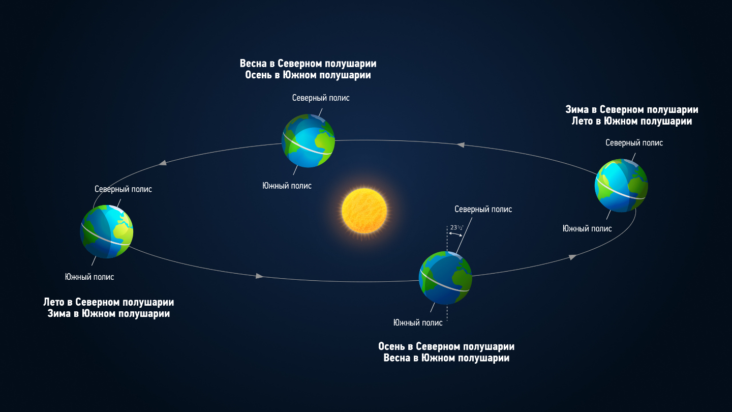 Почему Земля ближе всего к Солнцу зимой Земли, Солнцу, орбиты, примерно, полушарии, момент, около, перигелием, длиннее, тепла, форма, афелии, земной, меняется, орбита, идеальная, солнечного, света, слегка, окружность