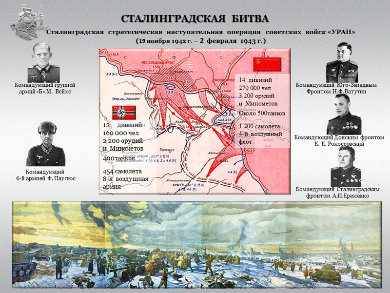 Какой план сталинградская битва