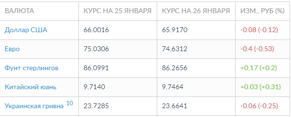 Курс цб рф фунт. Валюта курс доллар. Курс евро ЦБ. EUR ЦБ курс. Курс доллара ЦБ РФ.