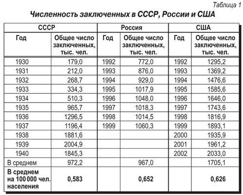 Сколько людей сидело в ГУЛАГе?