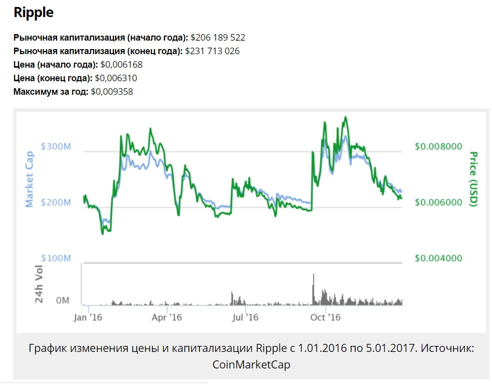 Инвестиционный проект bitcoin