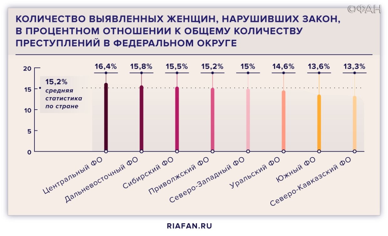 Сколько правонарушений. Статистика женской преступности в России. Статистика женских преступлений. Статистика преступлений женщин в России. Количество преступлений статистика.