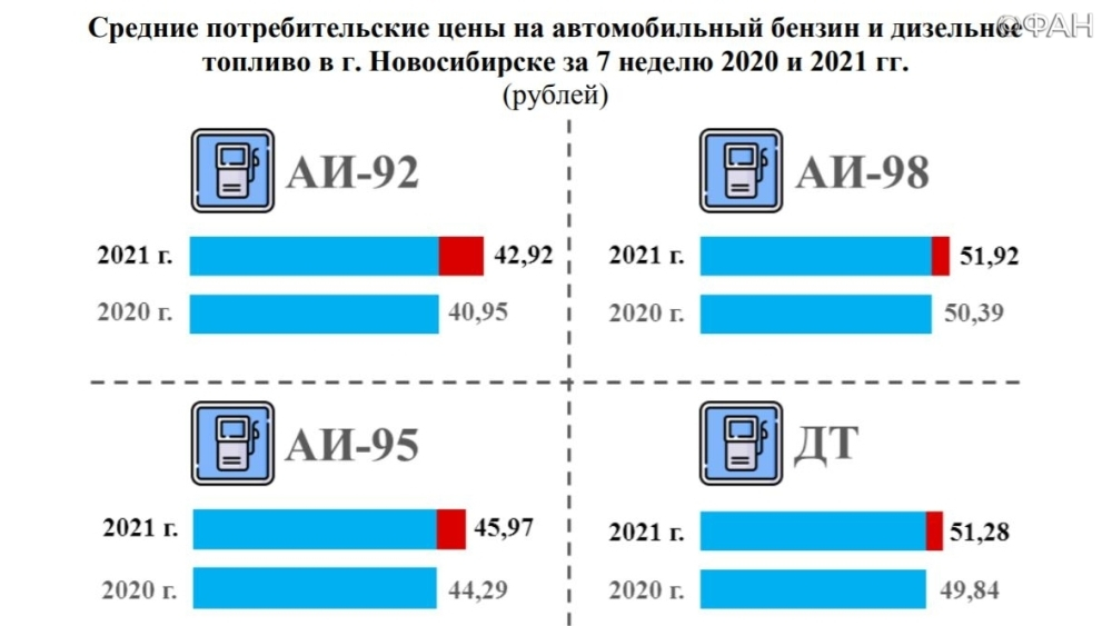 Скачок цен на бензин и дизельное топливо зафиксировали в Новосибирске