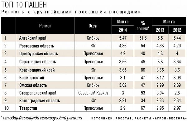 где выращивают зерновые культуры в краснодарском крае