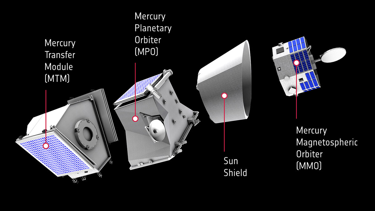Аппараты миссии «БепиКоломбо»: перелетный модуль, европейский орбитальный зонд MPO, солнцезащитный экран, японский магнитосферный зонд MMO.
ESA