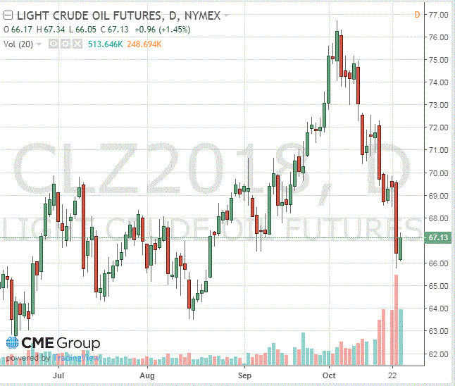 Нефть демонстрирует позитивную динамику