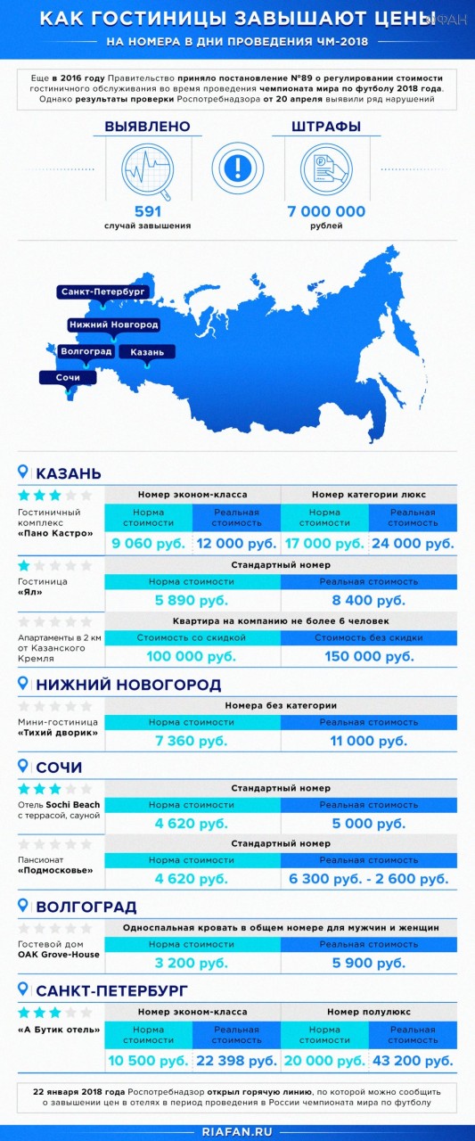 Российские отели продолжают отпугивать гостей FIFA-2018 высокими ценами