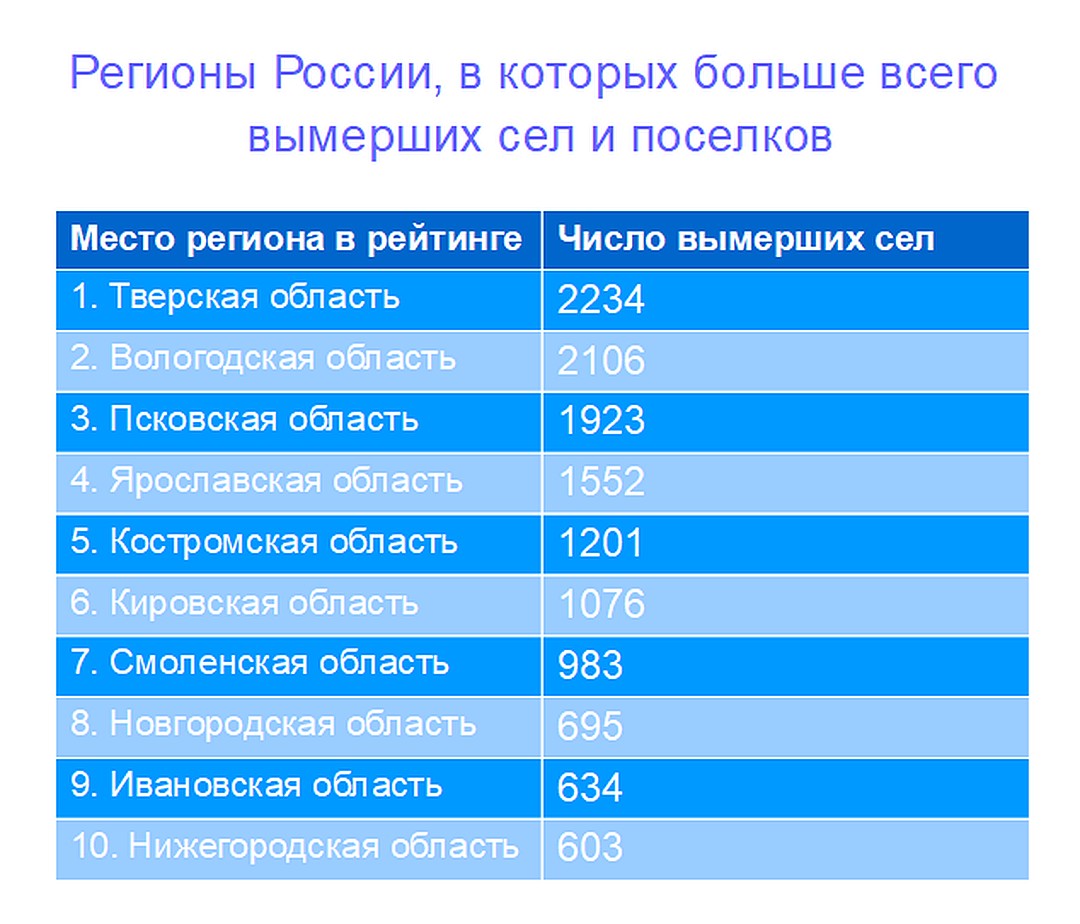 Российские регионы, в которых больше всего вымерших сел, согласно последней переписи населения 