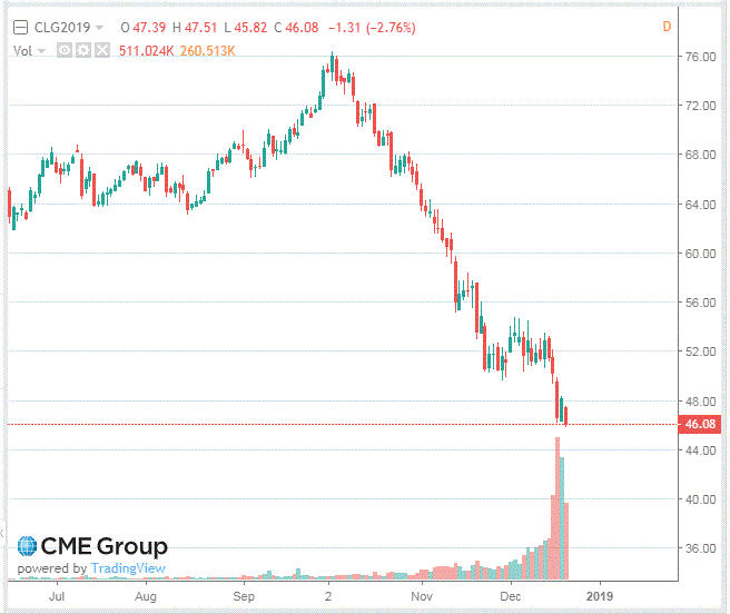 Нефть демонстрирует негативную динамику