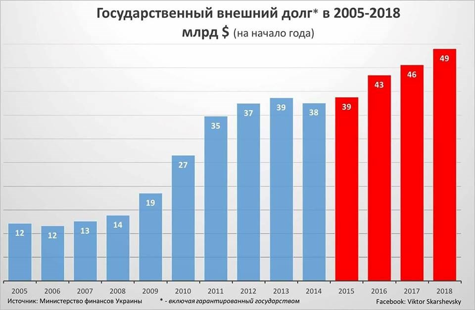 Долги перед рф. Внешний долг Украины график. Внешний долг Украины график по годам. Внешний долг Украины на 2021. Внешний долг Украины 1991 год.