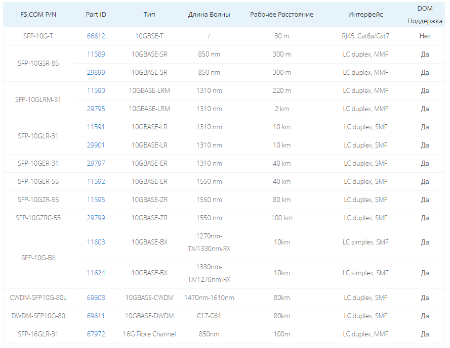 полный ассортимент медных и оптических 10 Gigabit SFP+