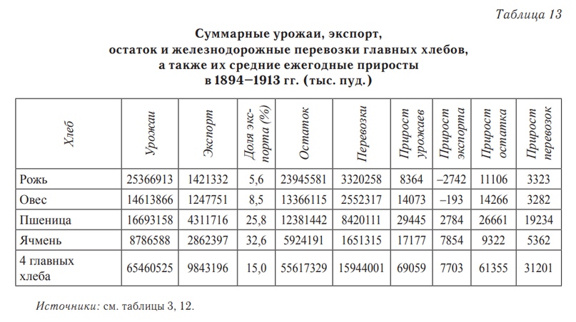 Экономика Российской империи в конце XIX—начале XX в. Разбор основных мифов и заблуждений.  