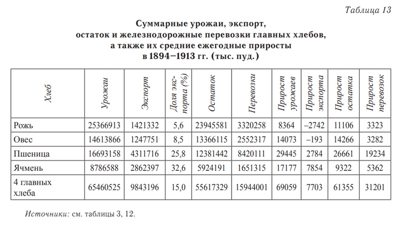 Экономика Российской империи в конце XIX—начале XX в. Разбор основных мифов и заблуждений. ( Часть III)